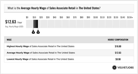 dior sales assosciate pay|Sales Associate Salaries in the United S.